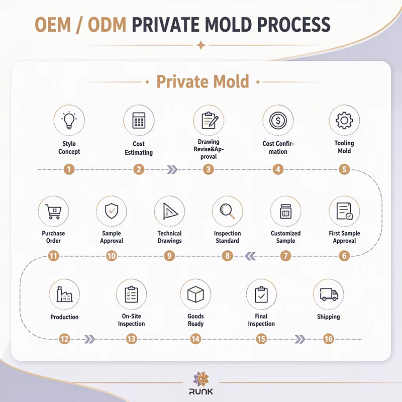 Exclusive Private Mold Development